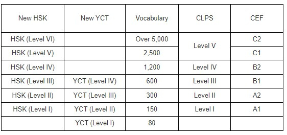 YCT levels